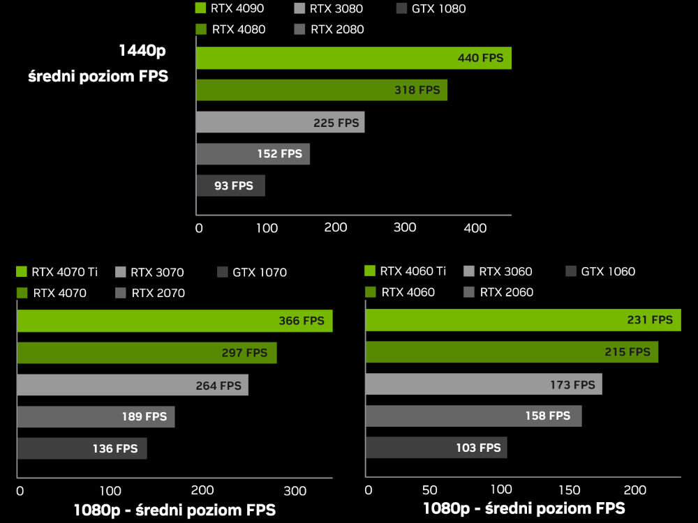 NVIDIA GeForce RTX z serii 40 Counter-Strike 2 FPS